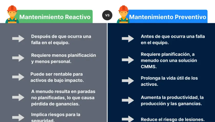 Comparativa: Mantenimiento Reactivo (después de fallas, menos planificación, riesgos) vs. Preventivo (antes de fallas, planificación, seguridad).