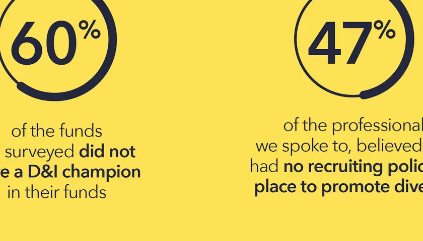 Diversity review: 60% of surveyed funds lack a D&I champion, and 47% of professionals believe there are no recruiting policies for diversity.