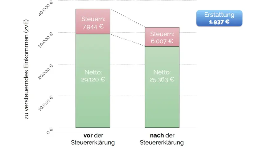 Vergleich der Steuersätze: Vor und nach der Steuererklärung. Netto steigt von 29.120 € auf 25.363 €, Erstattung 1.937 €.
