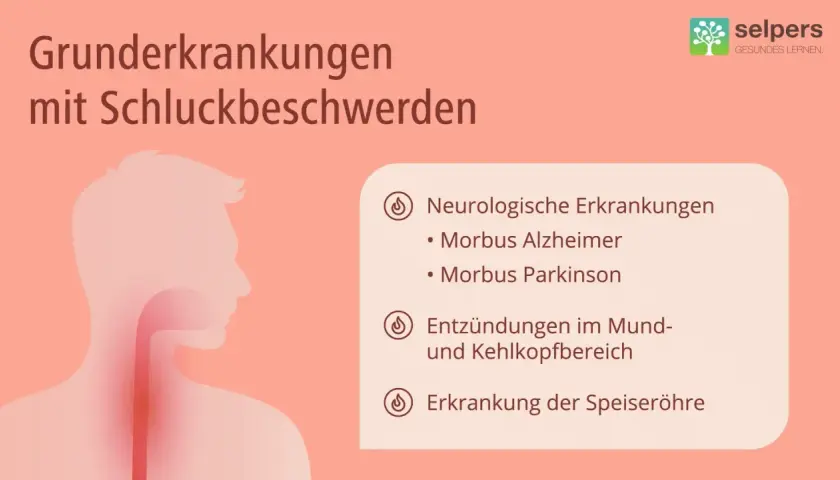 Schluckbeschwerden, auch Dysphagie genannt, können durch neurologische Erkrankungen, Entzündungen oder Speiseröhrenprobleme verursacht werden.