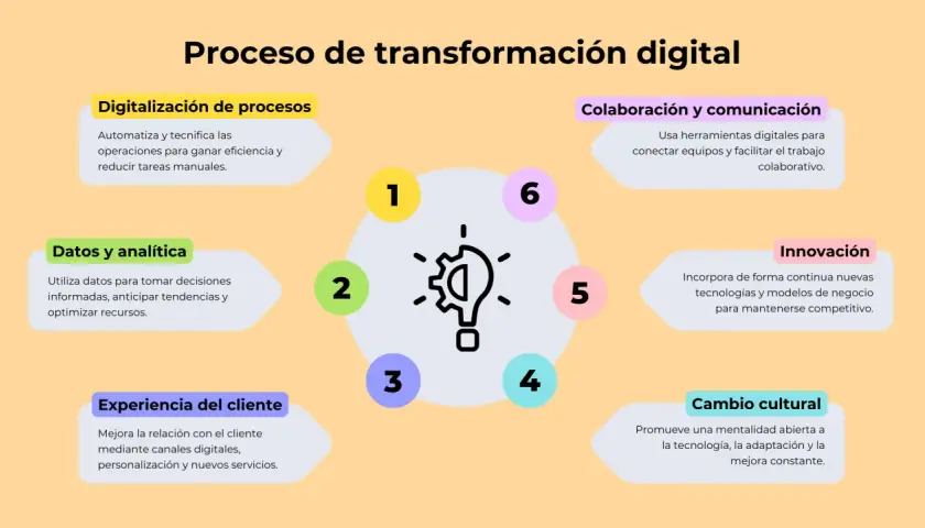 Diagrama del proceso de transformación digital de una **empresa digital**, destacando digitalización, datos, experiencia del cliente, colaboración, innovación y cambio cultural.