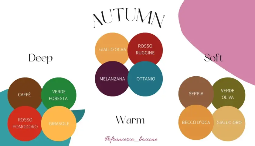 Palette di colori d'autunno: Deep, Warm e Soft. Cerchi colorati con nomi come caffè, melanzana, seppia, giallo oro.