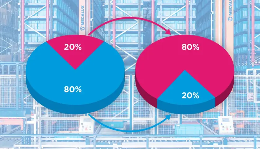 Dwa wykresy kołowe ilustrujące metodę 80/20: jeden z 80% niebieskiego i 20% różowego, drugi odwrotnie. W tle magazyn.