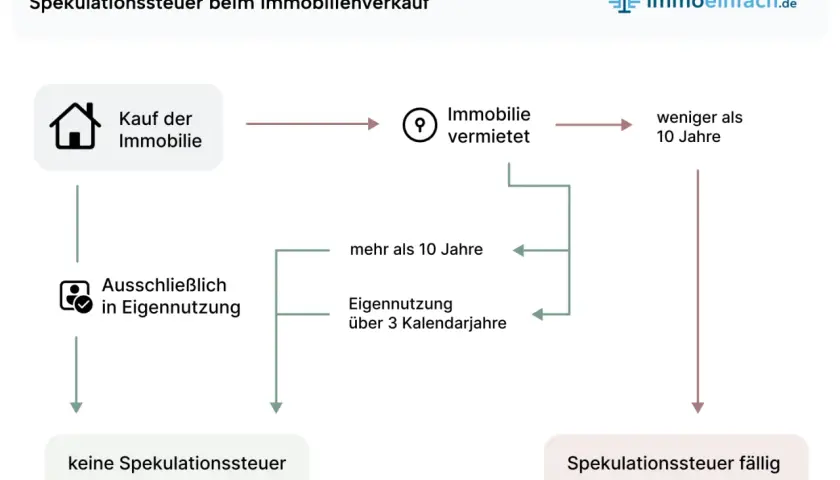 Flussdiagramm zur Spekulationssteuer bei Immobilien: Kauf, Vermietung (weniger/mehr als 10 Jahre) oder Eigennutzung beeinflussen die Fälligkeit.