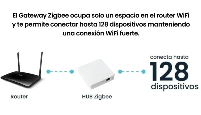 El Hub Zigbee se conecta a tu router WiFi y permite hasta 128 dispositivos, mostrando la diferencia entre Zigbee y WiFi.