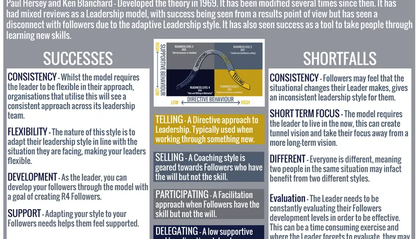 The image explains Situational Leadership, detailing successes and shortfalls. Directive leadership, like "Telling," is used when followers need clear instructions.