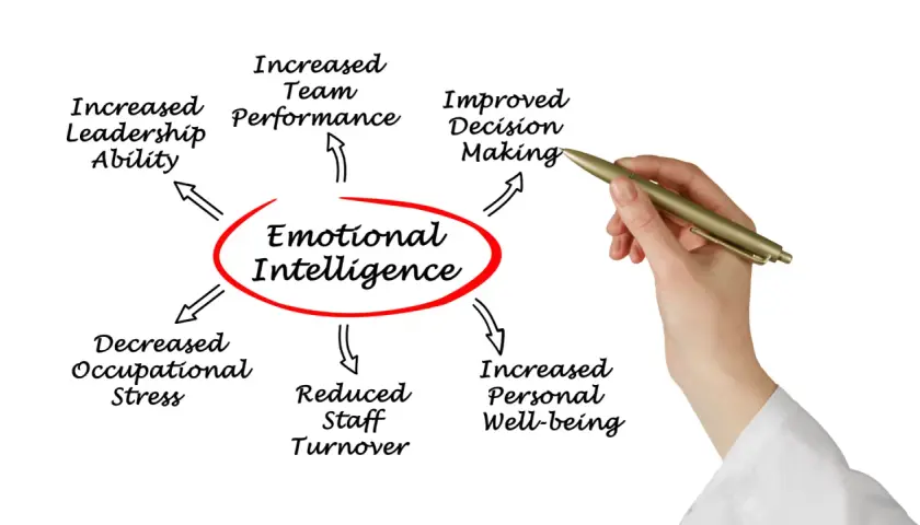Diagram showing how emotional intelligence leads to increased leadership, improved decision-making, better team performance, and enhanced personal well-being.