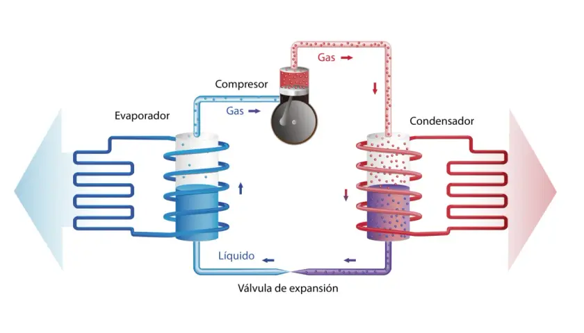 Diagrama de un sistema de refrigeración con evaporador, compresor, condensador y válvula de expansión.