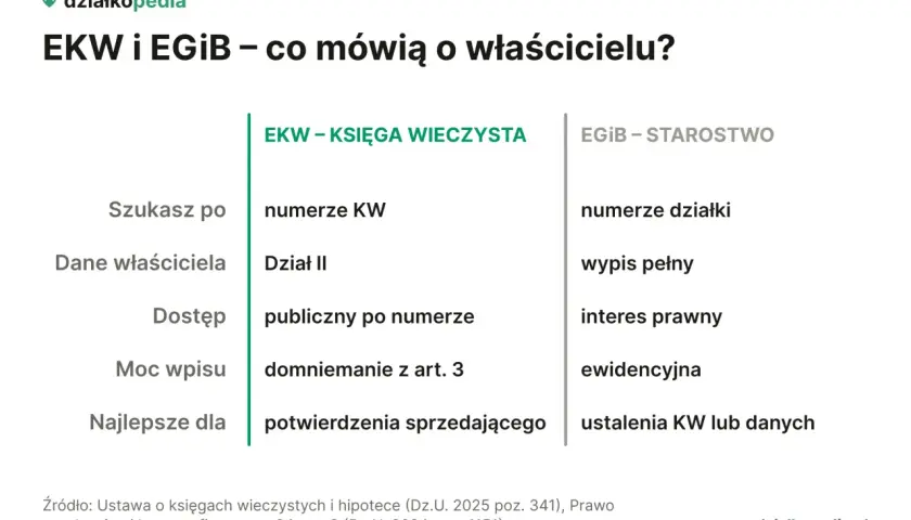 Porównanie EKW i EGiB, by sprawdzić kto jest właścicielem działki. Dane właściciela, dostęp i moc wpisu w EKW, numery działki i wypis pełny w EGiB.