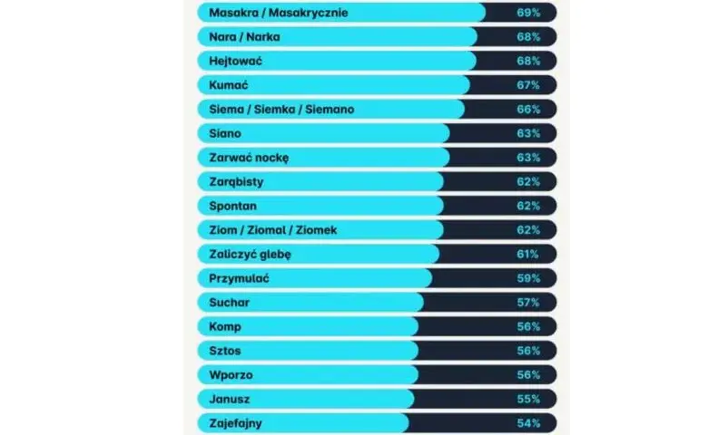 Najczęściej używane słowa po polsku, które musisz znać do komunikacji