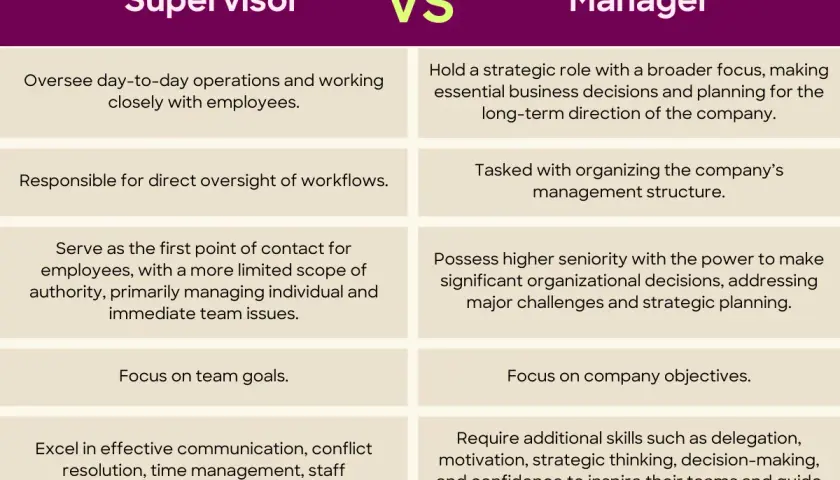 The role of a supervisor is to oversee daily operations, manage workflows, and serve as the first point of contact for employees, focusing on team goals and performance.