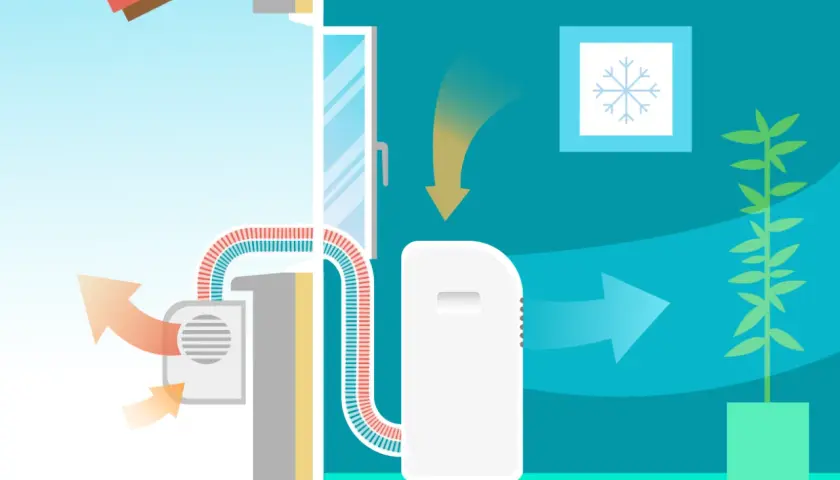 Ilustración del aire acondicionado portátil funcionamiento: expulsa aire caliente al exterior y enfría el interior con flechas indicando el flujo.