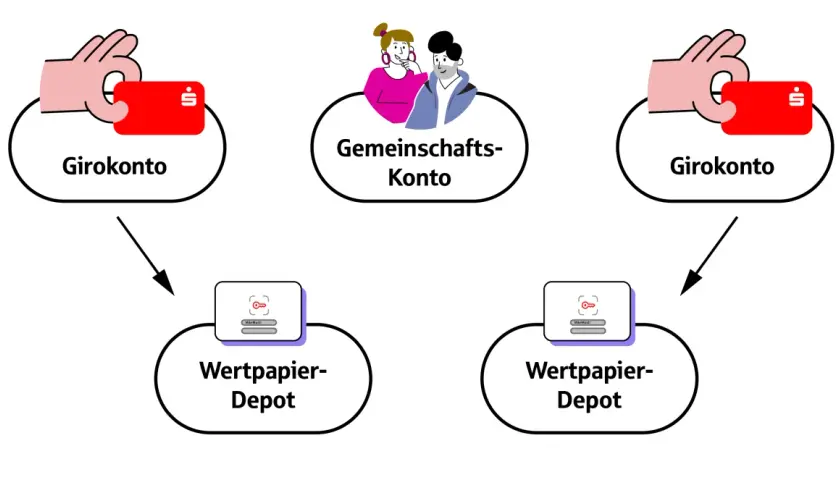 Drei Kontenmodelle: Girokonten führen zu Wertpapier-Depots. Ein Gemeinschaftskonto verbindet die beiden.