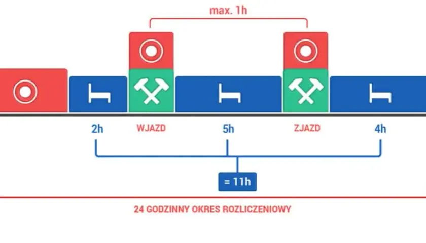 Czas pracy kierowcy – jakie są przepisy i konsekwencje ich naruszenia?