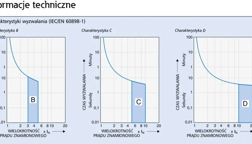 Wykresy charakterystyk wyzwalania bezpieczników B, C i D, pokazujące zależność czasu od wielokrotności prądu znamionowego.