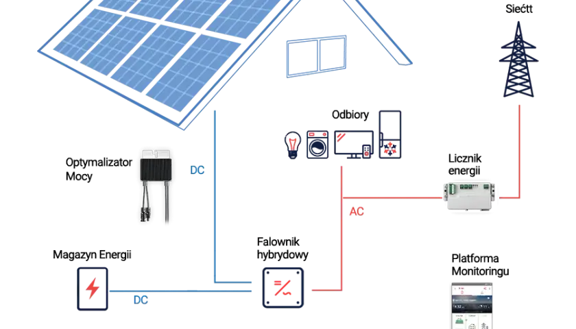Zestaw solarny off-grid: Jak działa, ile kosztuje i czy warto?