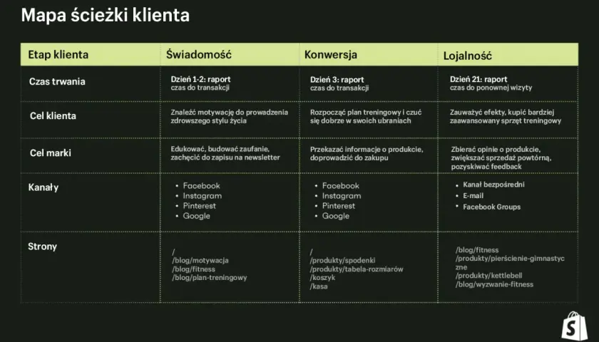 Mapa ścieżki klienta: od świadomości do lojalności. Klient szuka motywacji, dokonuje zakupu, a potem wraca, budując relację b2c.
