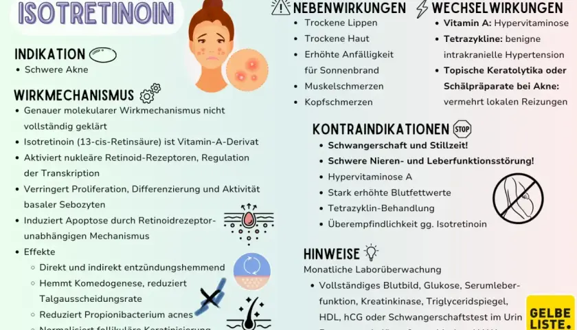 Infografik zu Isotretinoin: Indikationen (schwere Akne), Wirkmechanismus, Nebenwirkungen, Kontraindikationen (Schwangerschaft) und Hinweise.