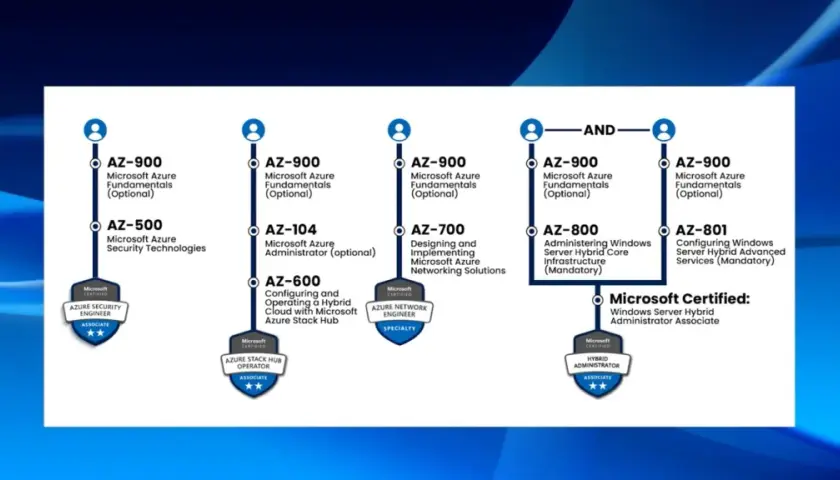 Schéma des parcours de certification Microsoft Azure, incluant les examens AZ-900, AZ-500, AZ-104, AZ-600, AZ-700, AZ-800 et AZ-801.