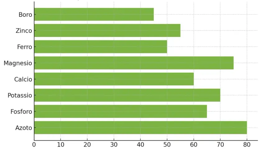Grafico a barre mostra le principali carenze nutrizionali nella cannabis. Il potassio è presente con una frequenza e gravità del 65%.