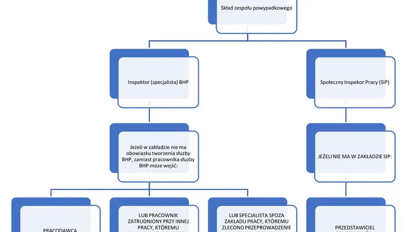 Schemat zespołu powypadkowego: pracodawca, inspektor BHP, SIP, przedstawiciel pracowników. Określa kto sporządza protokół powypadkowy.