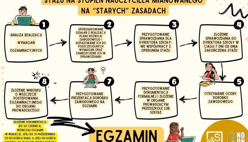 Schemat procedury uzyskania stopnia nauczyciela mianowanego po staremu: analiza wymagań, uporządkowanie działań, sprawozdanie, ocena dorobku, egzamin.