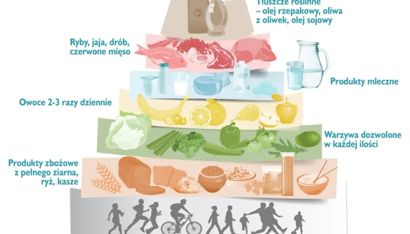 Piramida żywienia: produkty zbożowe, warzywa, owoce, nabiał, ryby, drób, mięso, tłuszcze. Podstawa to ruch. Idealna dieta po zawale serca.