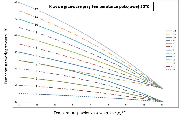 Najlepsza krzywa grzewcza dla grzejników – uniknij błędów w ustawieniach