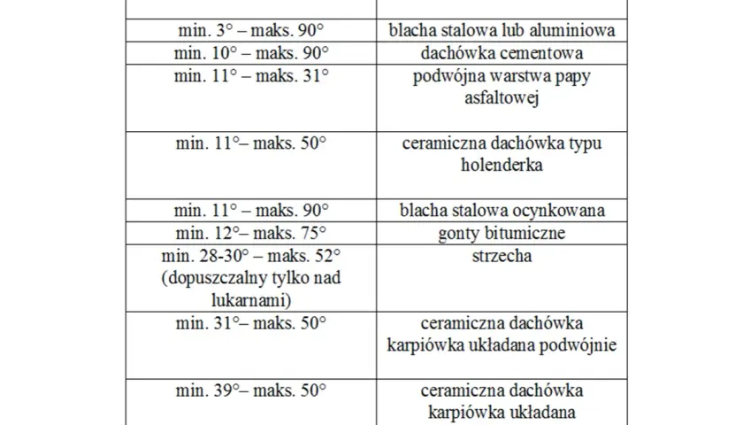 Tabela kątów nachylenia dachu i rodzajów pokryć dachowych.