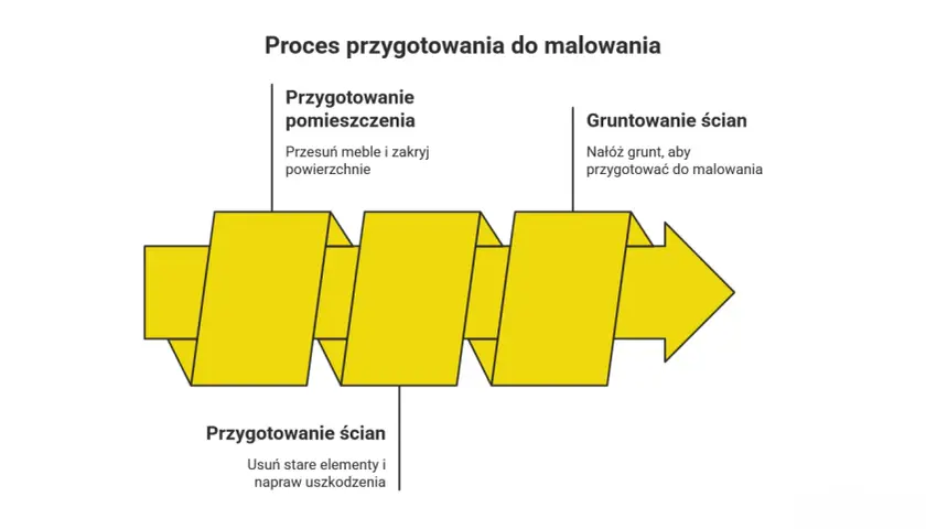 Schemat procesu przygotowania do malowania ścian: przygotowanie pomieszczenia, ścian i gruntowanie. Jakie farby do malowania ścian polecacie?