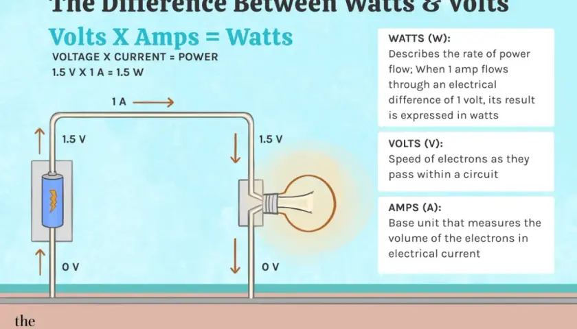 Diagrama ilustra cómo los voltios y amperios se combinan para crear vatios, explicando la diferencia entre estas unidades eléctricas.