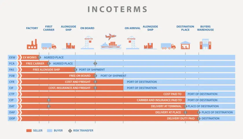 Incoterms-Übersicht: DAP bedeutet Lieferung am Bestimmungsort, wobei der Verkäufer die Kosten bis dorthin trägt.