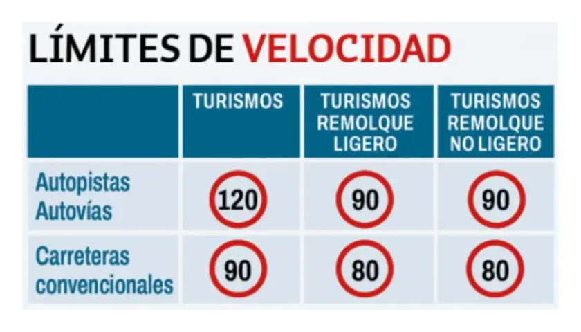 Tabla de límites de velocidad para turismos y remolques en autopistas y carreteras convencionales, mostrando diferentes tipos de velocidad.