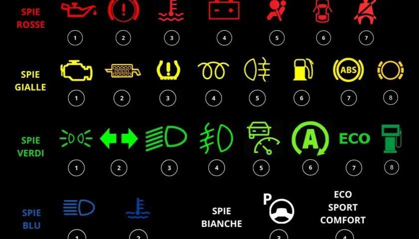 Cruscotto auto: spie rosse indicano problemi urgenti, gialle avvisi, verdi e blu segnalazioni.
