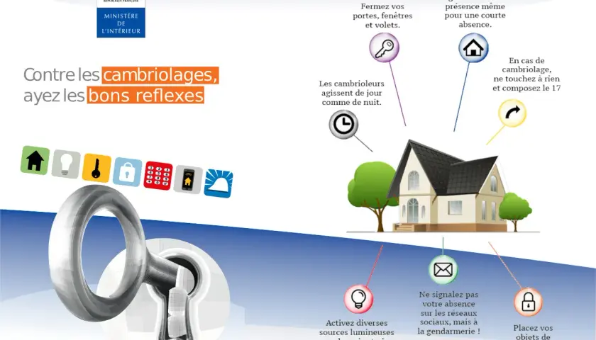 Contre les cambriolages, ayez les bons réflexes : fermez portes et volets, laissez des signes de présence, activez lumières, ne signalez pas votre absence sur les réseaux sociaux. Le signe des voleurs est l'absence de ces précautions.