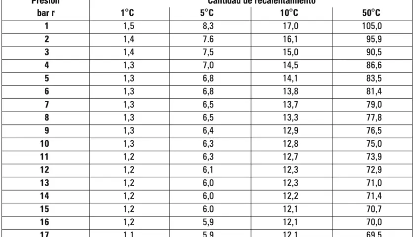 Tabla de vapor saturado con presiones de 1 a 17 bar y cantidades de recalentamiento a 1°C, 5°C, 10°C y 50°C.