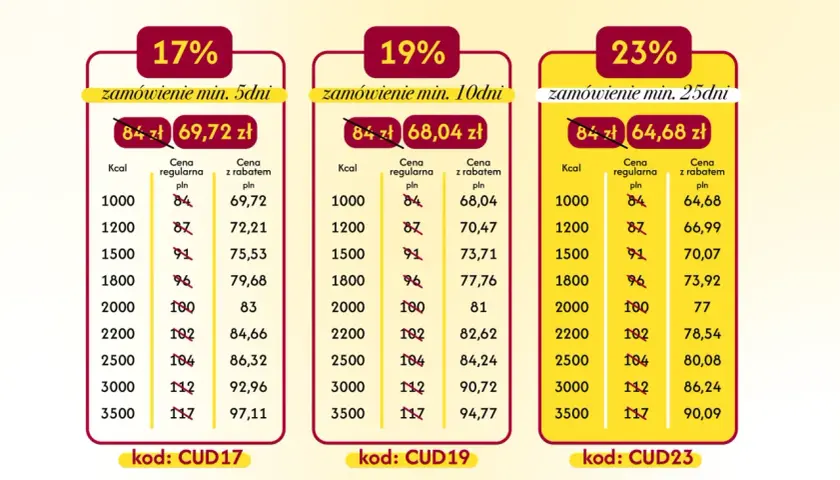 Catering dietetyczny Łomża: ceny od 64,68 zł za zamówienie min. 25 dni. Sprawdź pakiety kaloryczne i rabaty.
