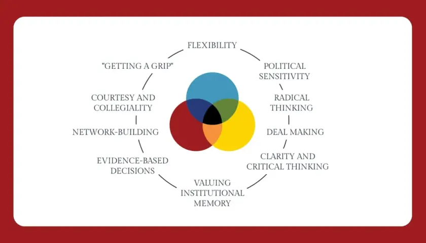 Venn diagram illustrating the qualities of a good public servant: flexibility, political sensitivity, radical thinking, deal making, clarity, evidence-based decisions, valuing institutional memory, network-building, courtesy, and "getting a grip.