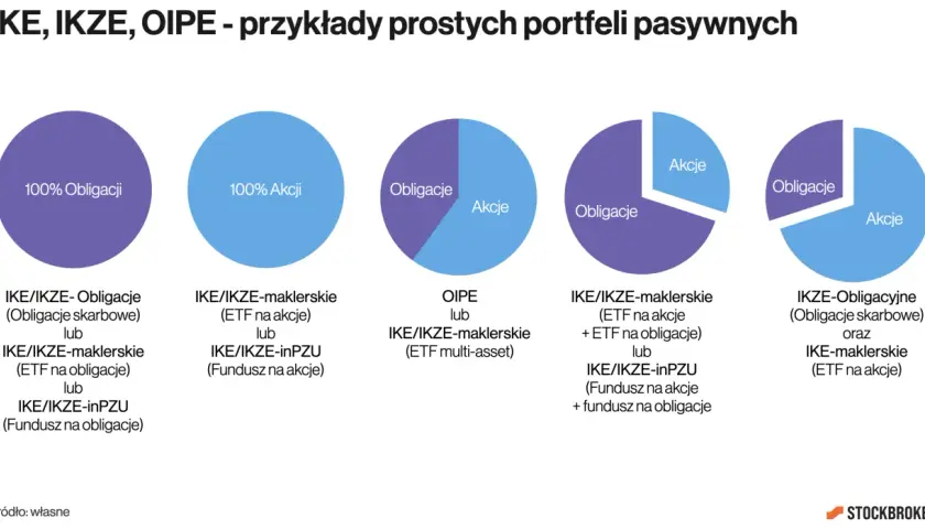 Wykresy pokazują przykłady prostych portfeli pasywnych dla IKE, IKZE, OIPE. Zobacz, ikze co to jest i jak można inwestować.
