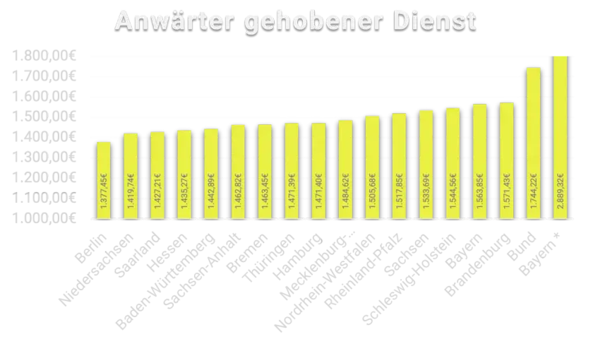 Balkendiagramm zeigt das gehobener Dienst Polizei Gehalt in verschiedenen Bundesländern. Bayern hat das höchste Gehalt.