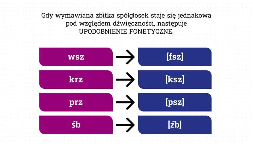 Upodobnienie fonetyczne: wsz [fsz], krz [ksz], prz [psz], śb [źb]. Zwróć uwagę na ę na końcu wyrazu.