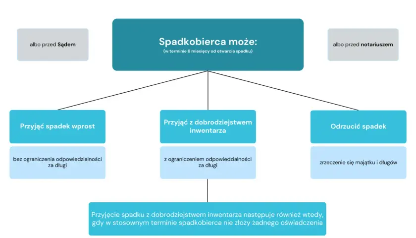 Jak sprawdzić spadek po ojcu? Spadkobierca może przyjąć spadek wprost, z dobrodziejstwem inwentarza lub odrzucić go.