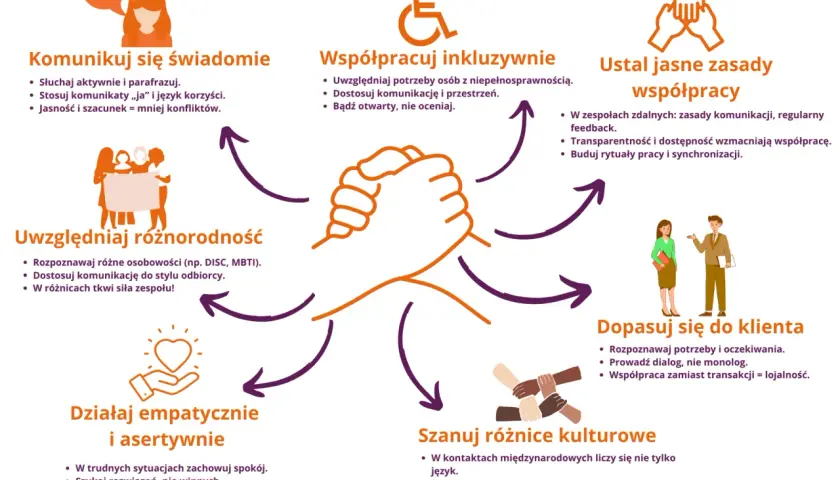 Grafika przedstawia zasady efektywnej współpracy, w tym komunikację, inkluzywność i szacunek dla różnic. Dobry przełożony stosuje te zasady.