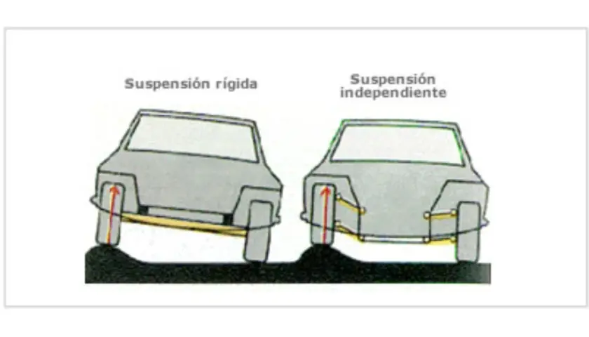 Comparación de tipos de suspensión: rígida vs. independiente. La suspensión rígida muestra un eje conectado, mientras que la independiente tiene brazos separados.
