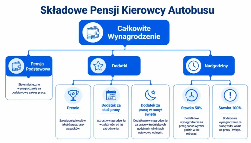 Schemat pokazuje, ile zarabia kierowca autobusu: pensja podstawowa, dodatki (premie, staż, noc/święta) i nadgodziny.