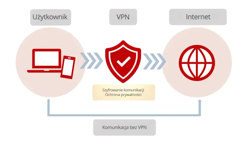 Schemat ilustruje działanie wirtualnej sieci prywatnej (VPN), która szyfruje komunikację użytkownika z Internetem, zapewniając ochronę prywatności.