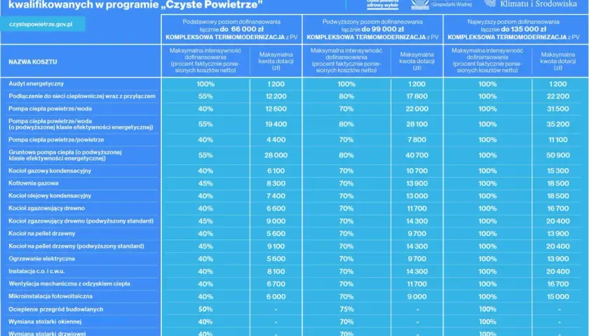 Tabela dotacji do kotłów spełniających wymagania ekoprojektu w programie "Czyste Powietrze".