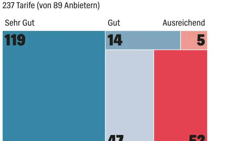 Hausratversicherung: 119 Tarife "Sehr Gut", 14 "Gut", 47 "Befriedigend", 5 "Ausreichend", 52 "Mangelhaft". So zahlt die Hausratversicherung je nach Qualität.
