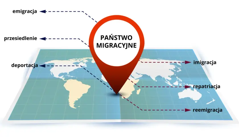 Mapa świata z zaznaczonym "Państwem Migracyjnym" i strzałkami wskazującymi różne rodzaje migracji: emigracja, przesiedlenie, deportacja, imigracja, repatriacja, reemigracja.