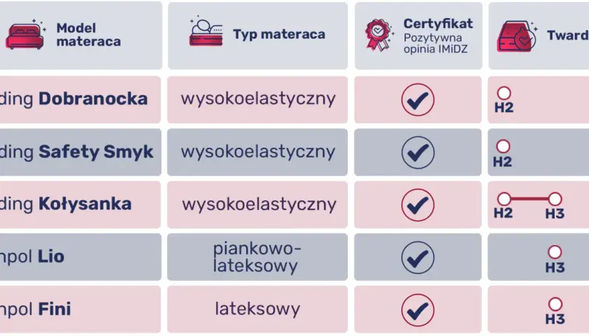 Porównanie materacy dla niemowlaka: Hilding Dobranocka, Safety Smyk, Kołysanka (wysokoelastyczne, H2), Janpol Lio (piankowo-lateksowy, H2-H3), Janpol Fini (lateksowy, H3).